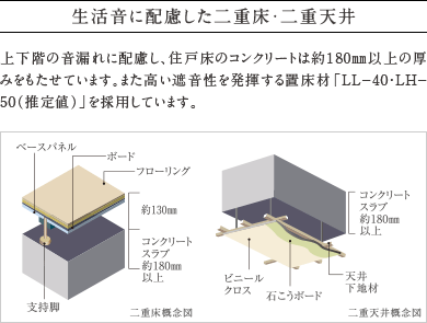 生活音に配慮した二重床・二重天井。
          上下階の音漏れに配慮し、住戸床のコンクリートは約180㎜以上の厚みをもたせています。また高い遮音性を発揮する置床材「LL?40・LH?50（推定値）」を採用しています。