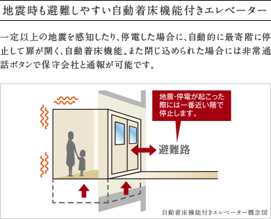 地震時も避難しやすい自動着床機能付きエレベーター
          一定以上の地震を感知したり、停電した場合に、自動的に最寄階に停止して扉が開く、自動着床機能。また閉じ込められた場合には非常通話ボタンで保守会社と通報が可能です。