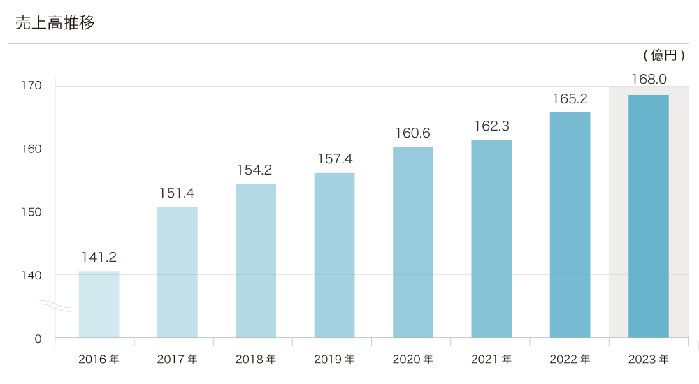 2023年6月期 業績推移