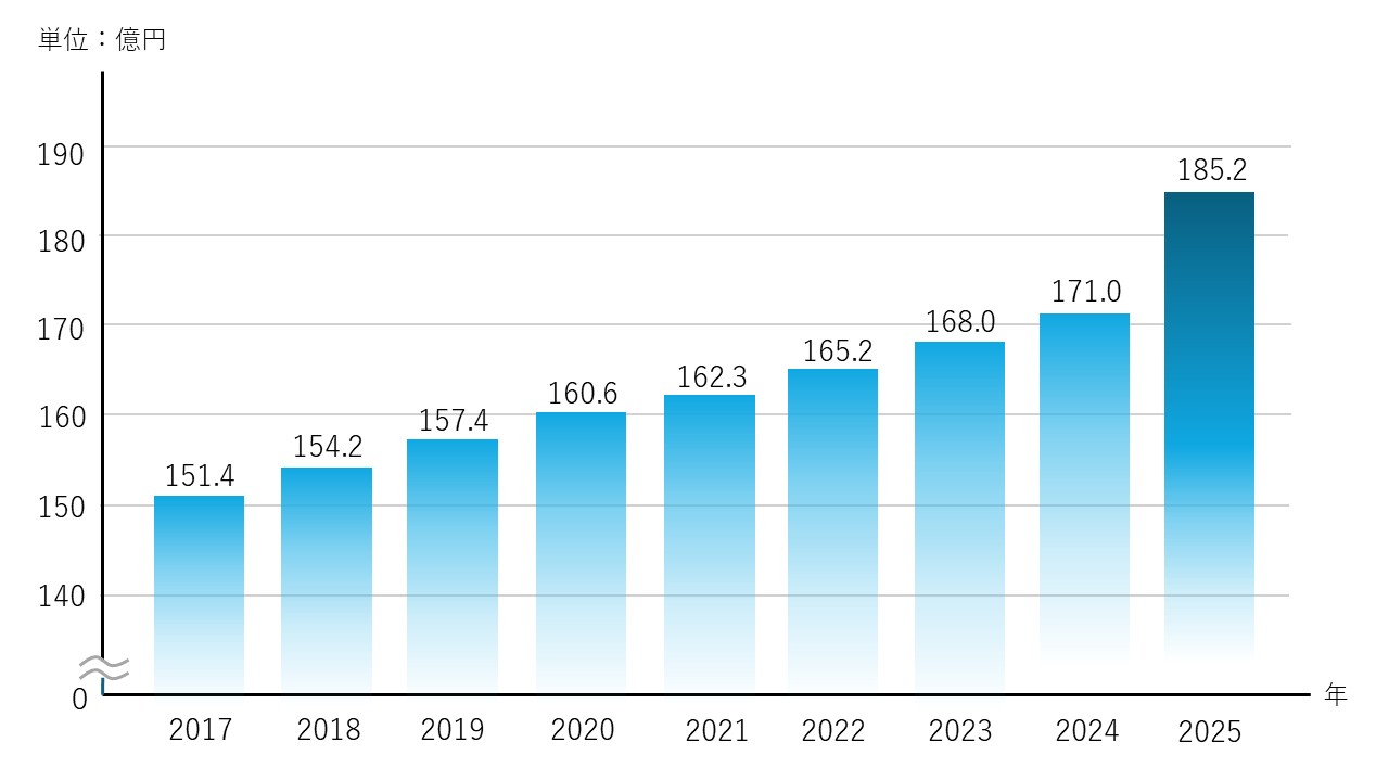 2025年6月期 業績推移