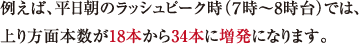 例えば、平日朝のラッシュピーク時（７時?8時台）では、上り方面本数が18本から33本に増発になります。