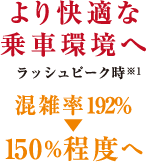 混雑率192％▼150％程度へ