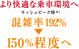 混雑率192％▼150％程度へ