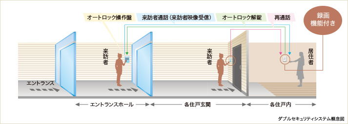 ダブルセキュリティシステム概念図