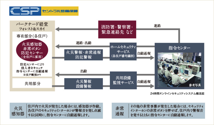 くらしを守る24時間体制の最新セキュリティ