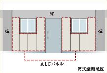 乾式壁（ALCパネル）工法