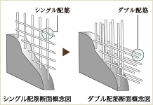 ダブル配筋