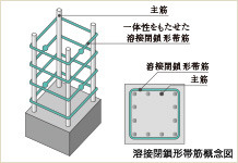 溶接閉鎖形帯筋