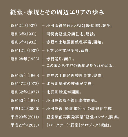 経堂・赤堤とその周辺エリアの歩み