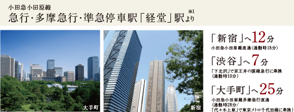 小田急小田原線 急行・多摩急行・準急停車駅「経堂」駅より「新宿」へ12分、「渋谷」へ7分、「大手町」へ25分