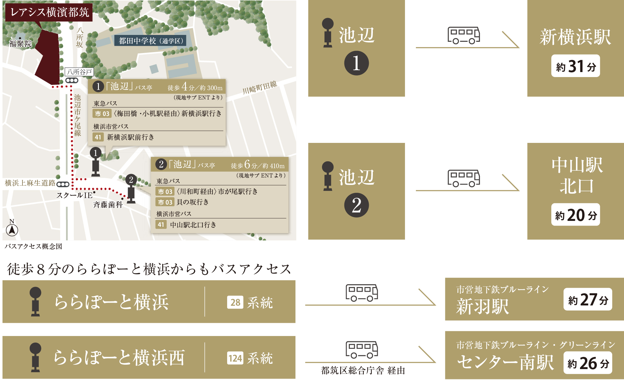 「新横浜」「中山」駅までバス便も充実