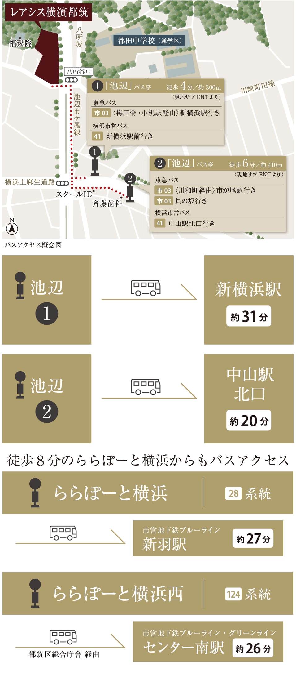 「新横浜」「中山」駅までバス便も充実