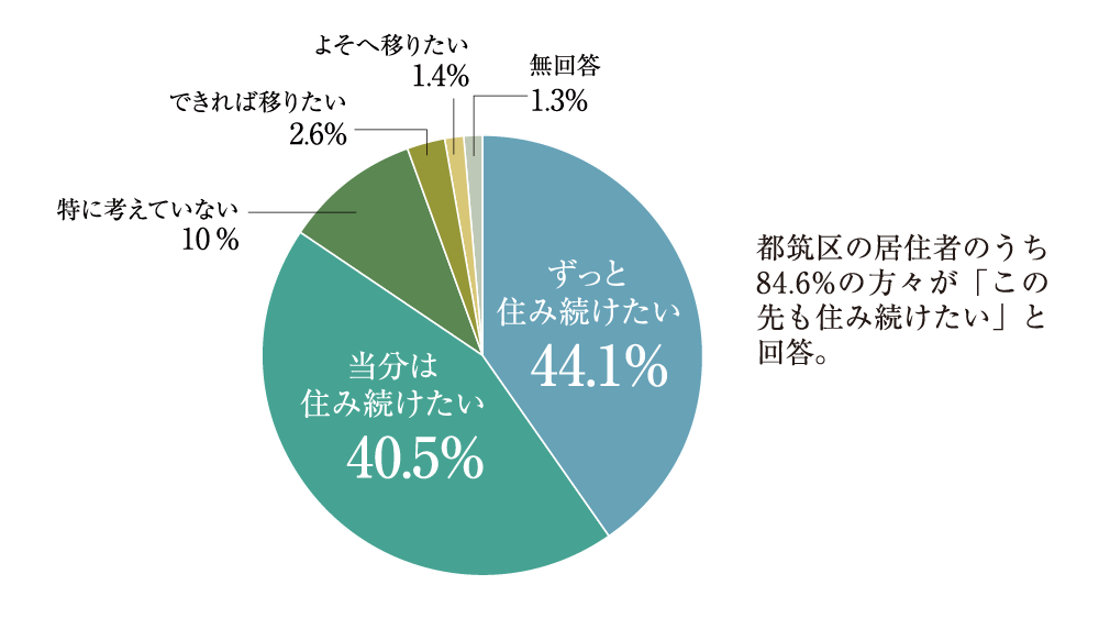 令和５年度都筑区民意識調査データより