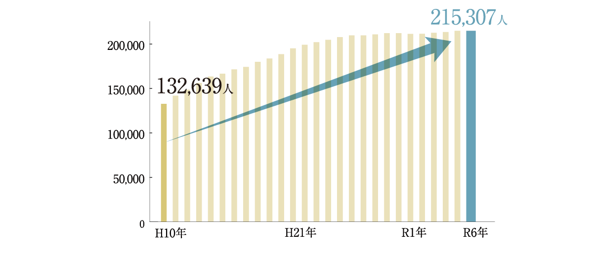 「統計でみるつづき」令和６年度 都筑区統計要覧より