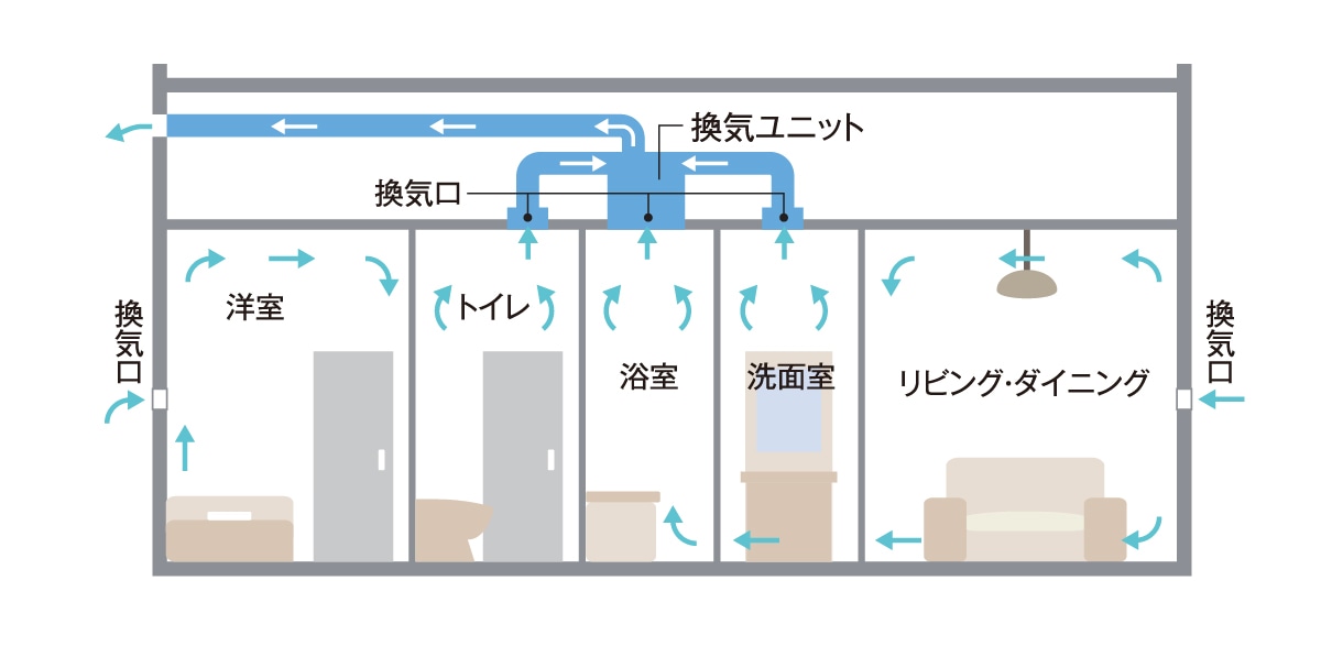 24時間換気システム