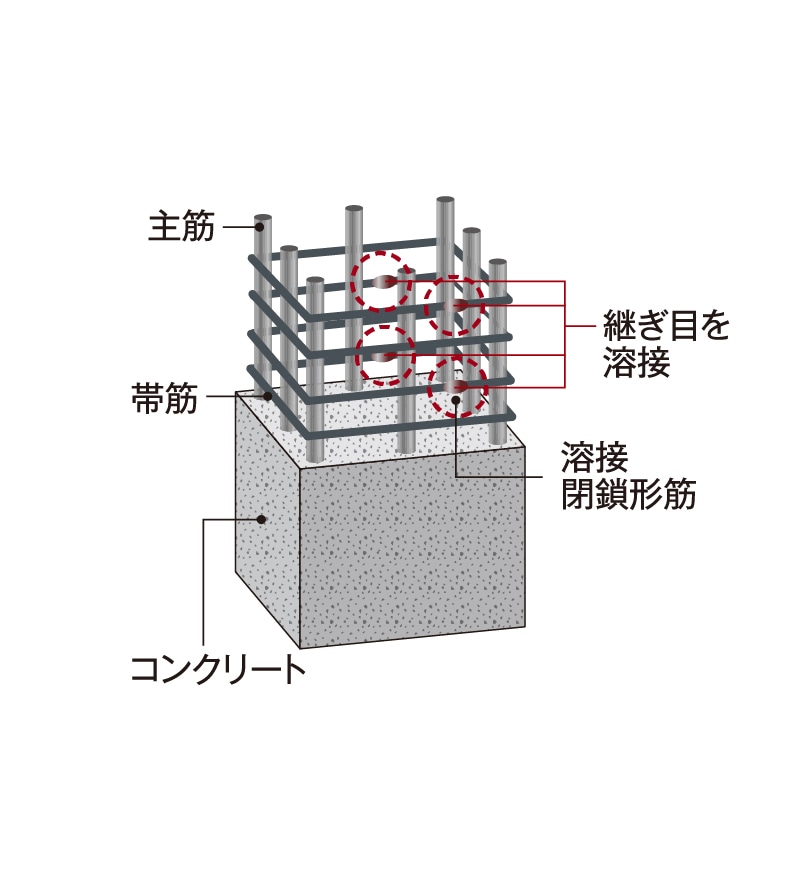 溶接閉鎖形筋構造図