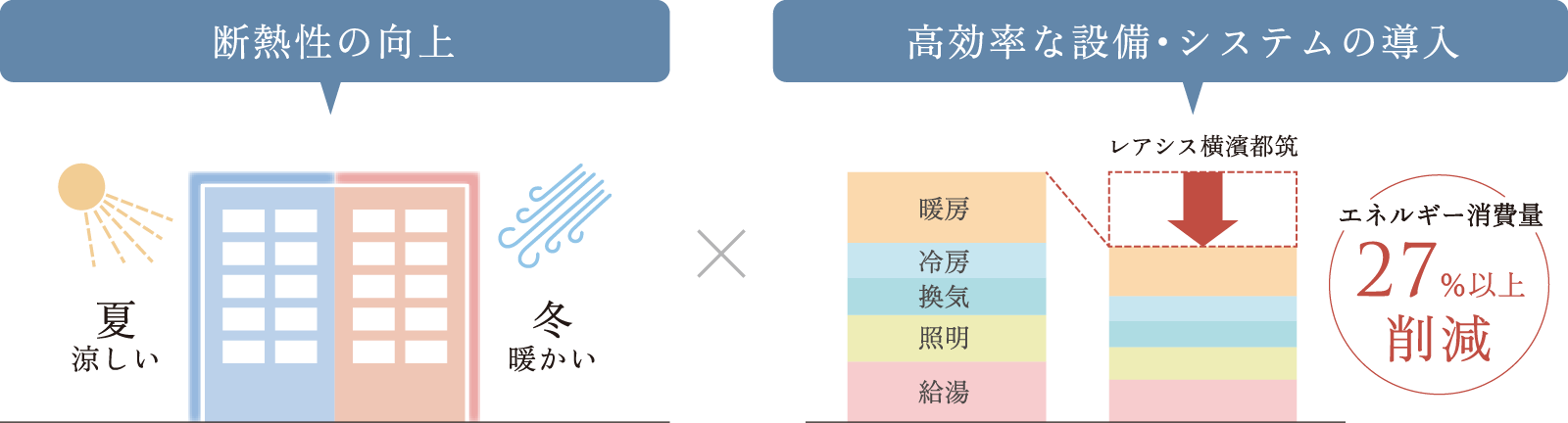 断熱性の向上×高効率な設備・システムの導入