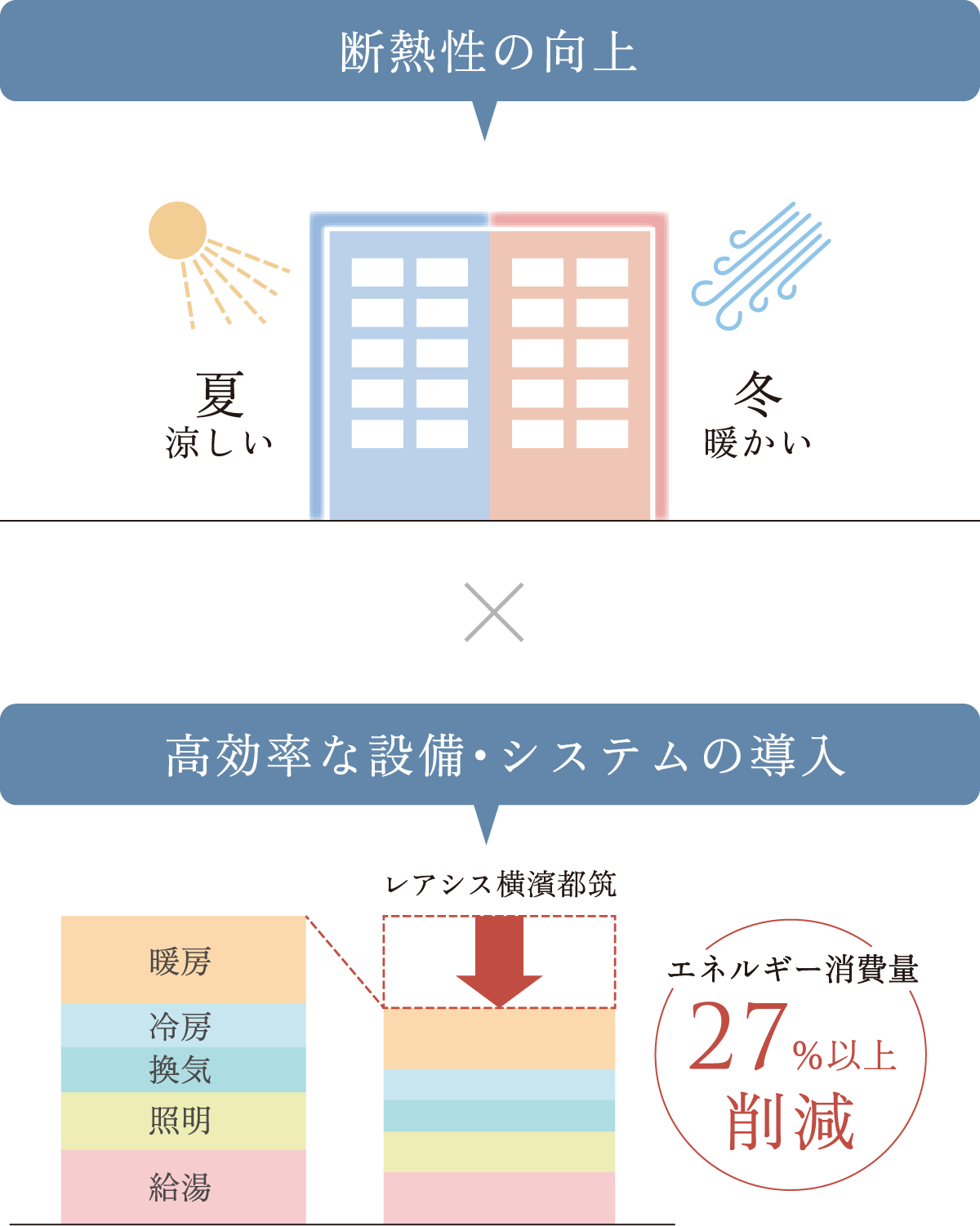 断熱性の向上×高効率な設備・システムの導入