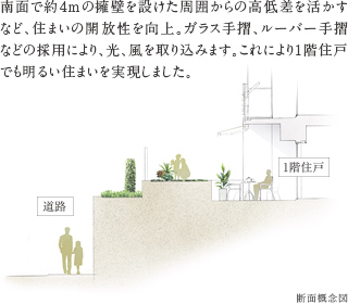 南面で約4ｍの擁壁を設けた周囲からの高低差を活かすなど、住まいの開放性を向上。ガラス手摺、ルーバー手摺などの採用により、光、風を取り込みます。これにより1階住戸でも明るい住まいを実現しました。