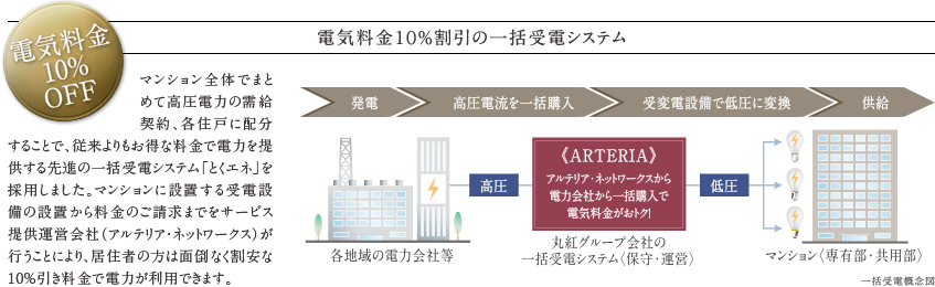 電気料金１０％割引の一括受電システム。
      マンション全体でまとめて高圧電力の需給契約、各住戸に配分することで、従来よりもお得な料金で電力を提供する先進の一括受電システム「とくエネ」を採用しました。マンションに設置する受電設備の設置から料金のご請求までをサービス提供運営会社（アルテリア・ネットワークス）が行うことにより、居住者の方は面倒なく割安な10%引き料金で電力が利用できます。