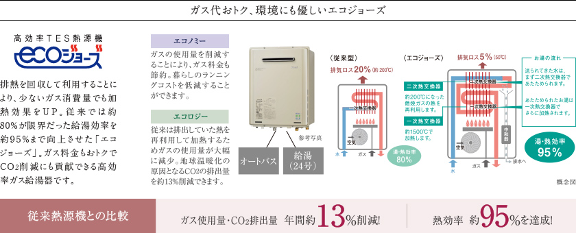 ガス代おトク、環境にも優しいエコジョーズ。
        排熱を回収して利用することにより、少ないガス消費量でも加熱効果をUP。従来では約80%が限界だった給湯効率を約95%まで向上させた「エコジョーズ」。ガス料金もおトクでCO2削減にも貢献できる高効率ガス給湯器です。