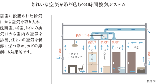 きれいな空気を取り込む24時間換気システム。
          居室に設置された給気口から空気を取り入れ、洗面室、浴室、トイレの換気口から室内の空気を排出。住まいの空気を新鮮に保つほか、カビの抑制にも効果的です。