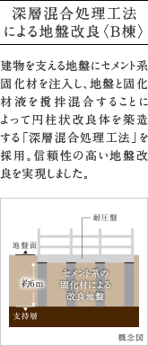 深層混合処理工法による地盤改良〈B棟〉。
          建物を支える地盤にセメント系固化材を注入し、地盤と固化材液を撹拌混合することによって円柱状改良体を築造する「深層混合処理工法」を採用。信頼性の高い地盤改良を実現しました。
