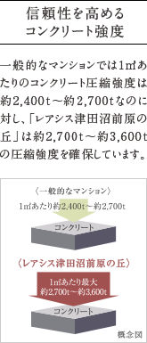 信頼性を高めるコンクリート強度。
          一般的なマンションでは1?あたりのコンクリート圧縮強度は約2,400t?約2,700tなのに対し、「レアシス津田沼前原の丘」は約2,700t?約3,600tの圧縮強度を確保しています。