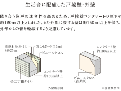 生活音に配慮した戸境壁・外壁。
          隣り合う住戸の遮音性を高めるため、戸境壁コンクリートの厚さを      約180㎜以上としました。また外部に接する壁は約150㎜以上を保ち、外部からの音を軽減するよう配慮しています。