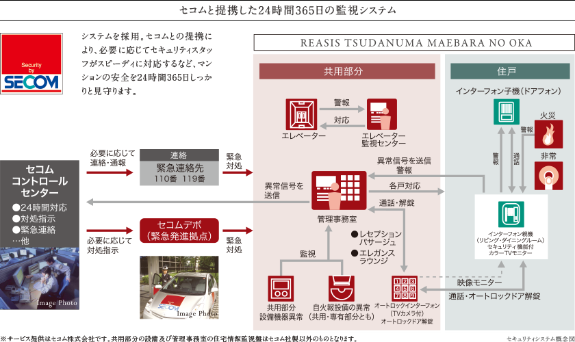 セコムと提携した24時間365日の監視システム
        システムを採用。セコムとの提携に より、必要に応じてセキュリティスタッフがスピーディに対応するなど、マンションの安全を24時間365日しっかりと見守ります。