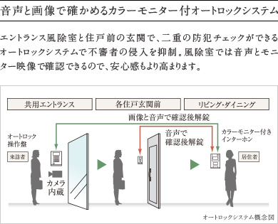 音声と画像で確かめるカラーモニター付オートロックシステム
          エントランス風除室と住戸前の玄関で、二重の防犯チェックができるオートロックシステムで不審者の侵入を抑制。風除室では音声とモニター映像で確認できるので、安心感もより高まります。