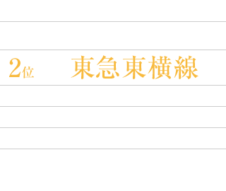 人気沿線ランキング 1位 JR山手線、2位 東急東横線、3位 JR中央線、4位 JR京浜東北線、5位 東急田園都市線 6位 東京メトロ丸ノ内線　7位 京王線　8位 小田急線 9位 東京メトロ銀座線　10位 東京メトロ東西線