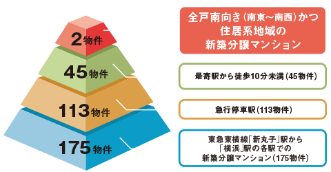 全戸南向き（南東～南西）かつ住居系地域の新築分譲マンション (2物件)最寄駅から徒歩10分未満（45物件）急行停車駅（113物件）東急東横線「新丸子」駅から「横浜」駅の各駅での新築分譲マンション（175物件）