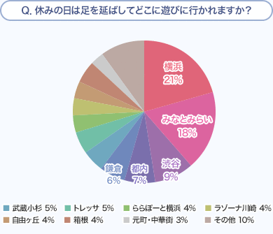 Ｑ．休みの日は足を延ばしてどこに遊びに行かれますか？