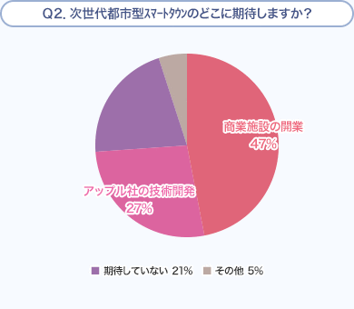 Ｑ２．次世代都市型ｽﾏｰﾄﾀｳﾝのどこに期待しますか？