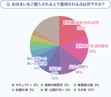 Ｑ．お住まいをご購入される上で重視されるのは何ですか？